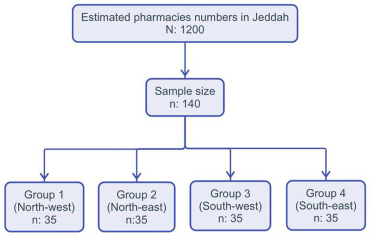 Initial Management Strategies for Oral Mucosal Lesions Among Local Pharmacists in Saudi Arabia: A Cross-Sectional Study.
