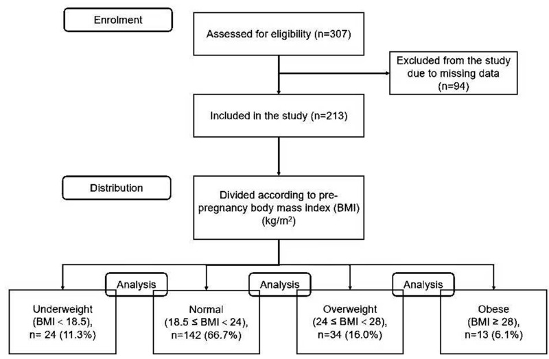 Association Between Maternal Pre-Pregnancy Body Mass Index and Astigmatism and Corneal Curvature in Offspring: A Cross-Sectional Study.