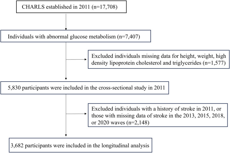 Combined effect of body mass index and atherogenic index of plasma on risk of stroke among individuals with abnormal glucose metabolism: Evidence from the China health and retirement longitudinal study.