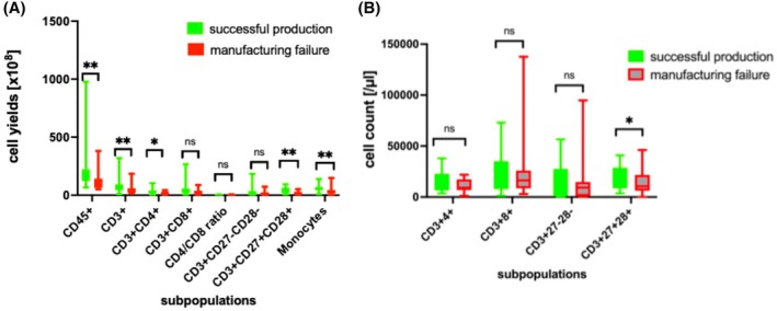 Impact of cellular composition and T-cell senescence of mononuclear cell concentrates on the manufacturing process of chimeric antigen receptor (CAR) T-cells.