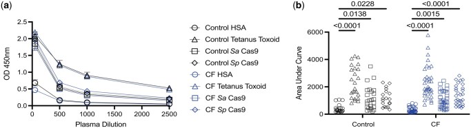 Detection of pre-existing immunity to bacterial Cas9 proteins in people with cystic fibrosis.