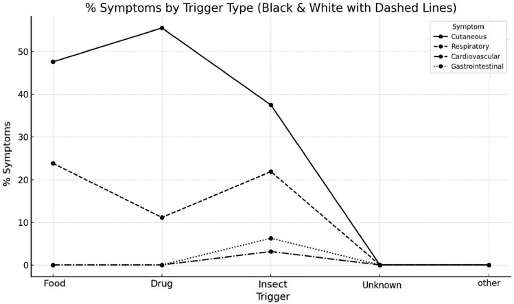 Identifying key risk factors for severe pediatric anaphylaxis in children aged 0 to 15: Evidence from a Thai study.