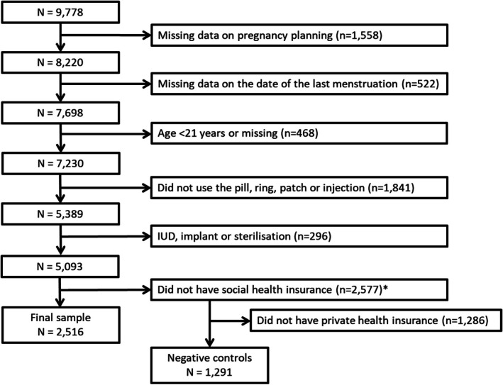 Health Insurance Coverage and Unplanned Births in Rotterdam, the Netherlands: A Natural Experiment in the Generation R Study.