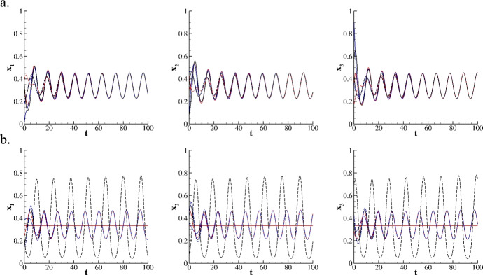 A replicator model with transport dynamics on networks for species evolution.