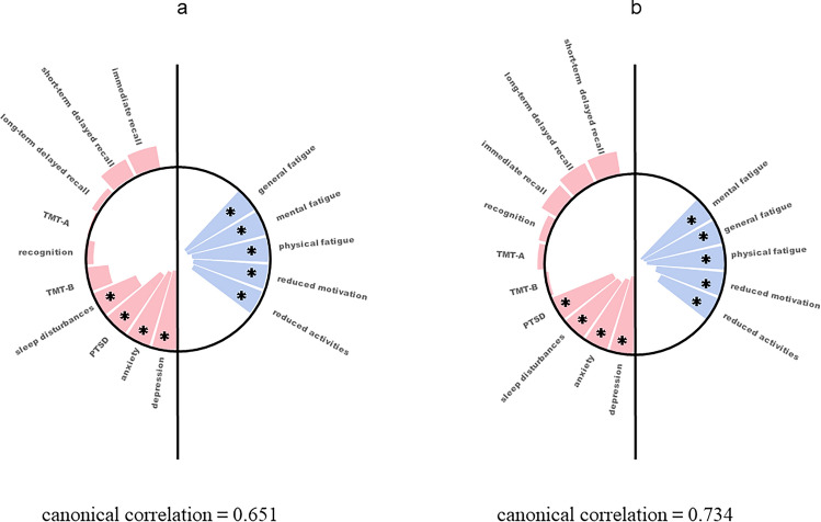 Longitudinal relationships between changes in post-COVID mental fatigue and neuropsychiatric symptoms across distinct recovery trajectories.