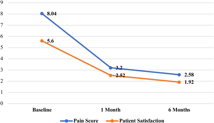 Patient satisfaction and pain relief following radiofrequency rhizotomy for trigeminal neuralgia: a prospective cohort study.