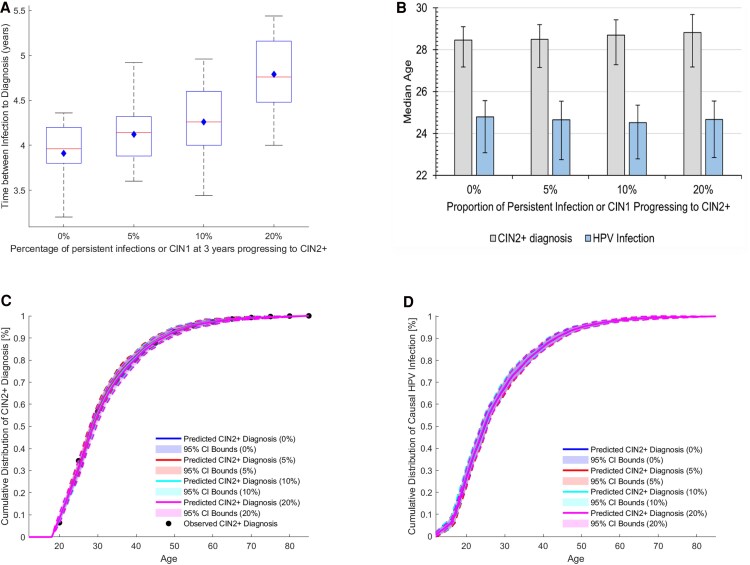Assessing the Impact of Methodological Assumptions on Estimated Age of Disease-Causal Human Papillomavirus Infection in US Females.