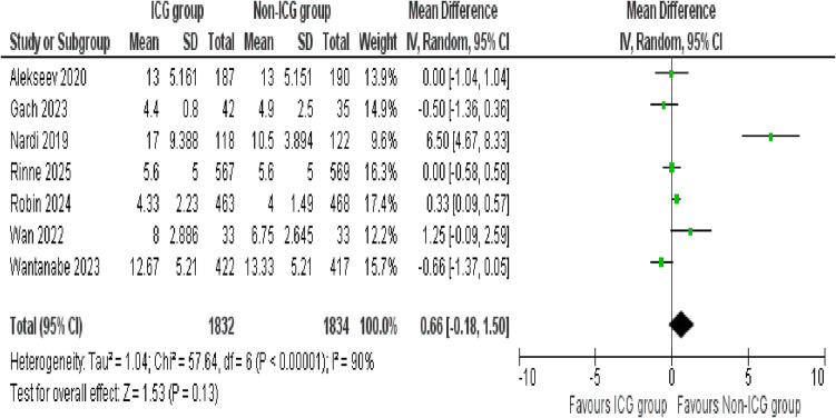 Efficacy and safety of indocyanine green fluorescence imaging in colorectal cancer: a systematic review and meta-analysis of randomized controlled trials.