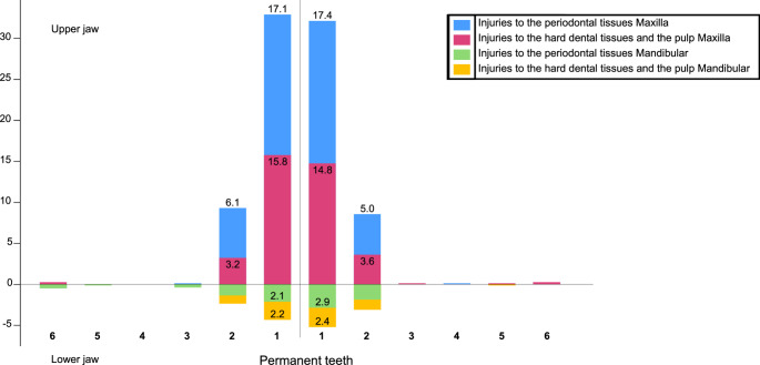 Trends in accident-related traumatic dental injuries among children: a 10-year retrospective study of patients attending a university clinic.