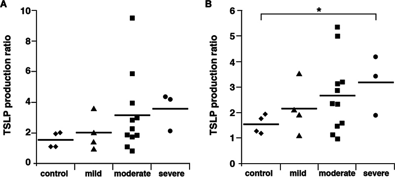 TSLP Production Induced by Poly(I:C) Stimulation Increased in the Presence of Th2 Cytokines in Patients with Severe ECRS.