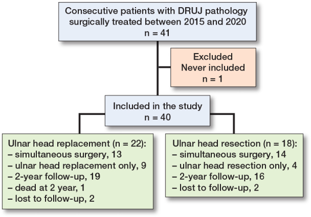 Ulnar head replacement or head resection in patients with distal radioulnar arthritis: a prospective cohort study of clinical and patient-reported outcomes up to 2 years after surgery.