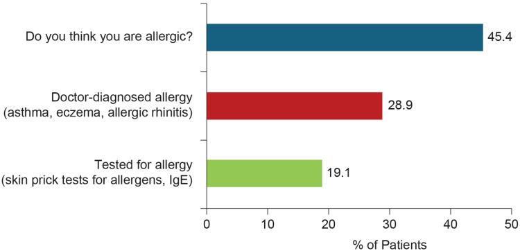 An Indian Cross-Sectional Study to Evaluate In-Clinic Allergic Rhinitis Prevalence in Patients Having Nasal Symptoms Using the SFAR Questionnaire.