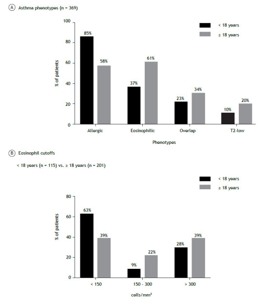 Baseline characteristics of patients from the Brazilian Severe Asthma Registry: the REBRAG study.