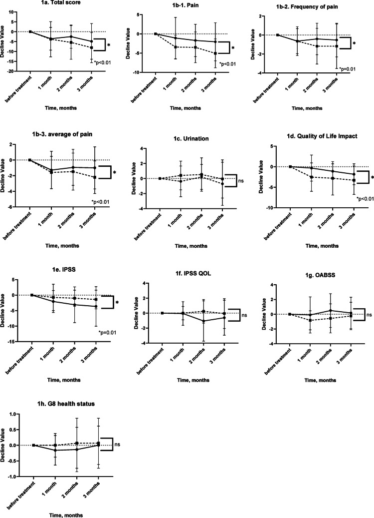 A prospective evaluation of hidden bacterial involvement and antibiotic efficacy in nonbacterial CP/CPPS: addressing an underexplored therapeutic approach.