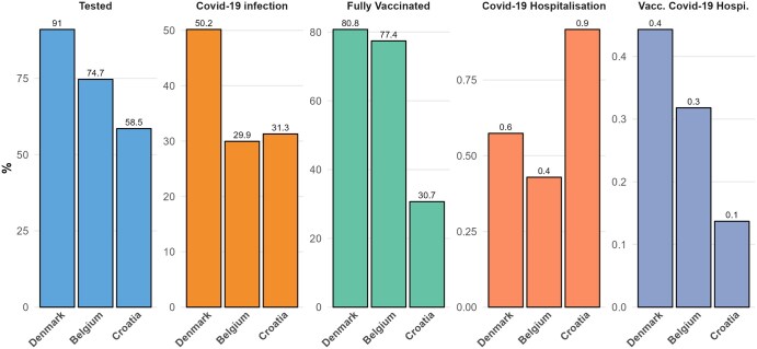 Feasibility of mapping cross-country population coronavirus disease 2019 metrics in a federated design: learnings from a HealthData@EU Pilot use case.