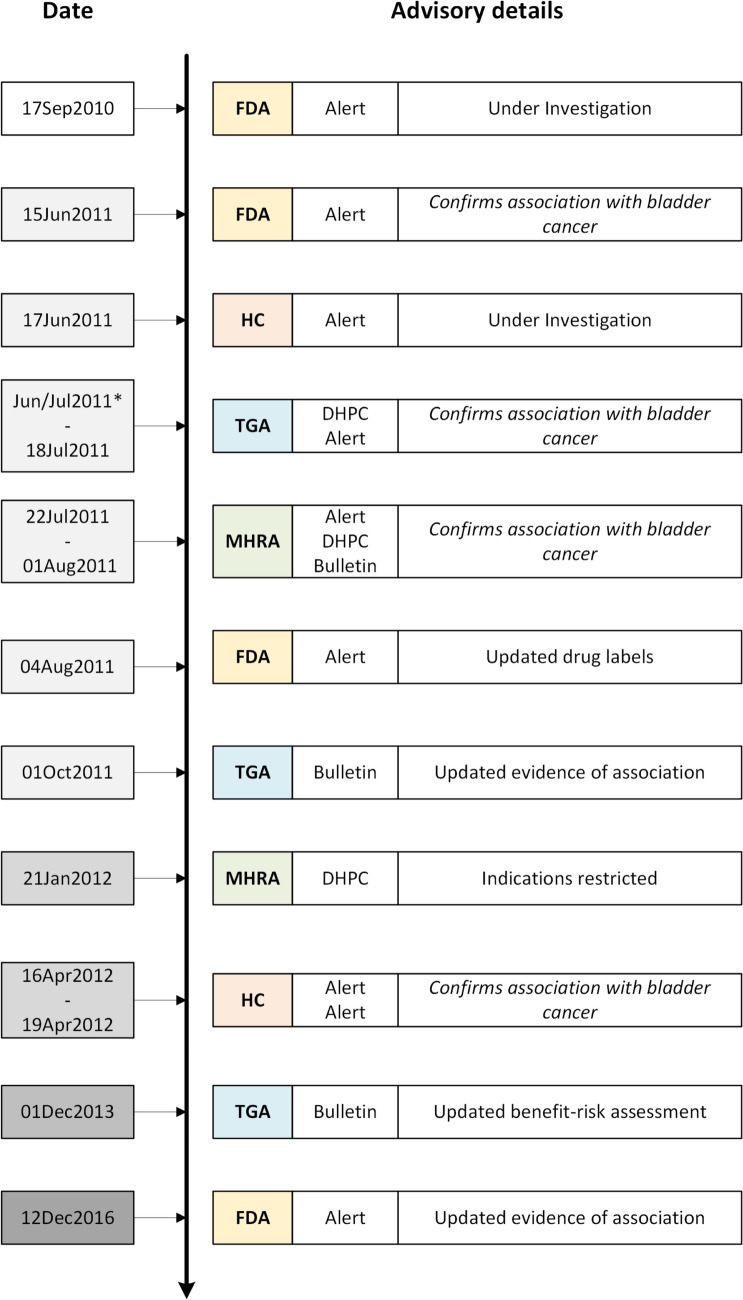 Safety Warnings on the Same Harmful Effects of Medicines: A Comparison of Four National Regulators.