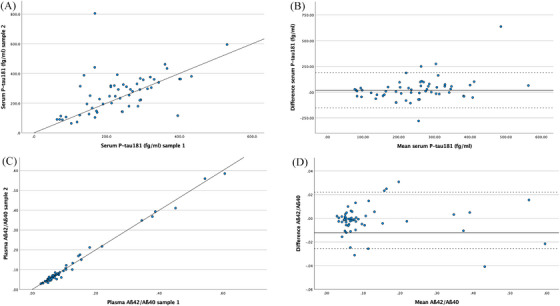 Blood biomarkers for Alzheimer's disease: Reliable change and impacts of renal and blood-brain barrier function.