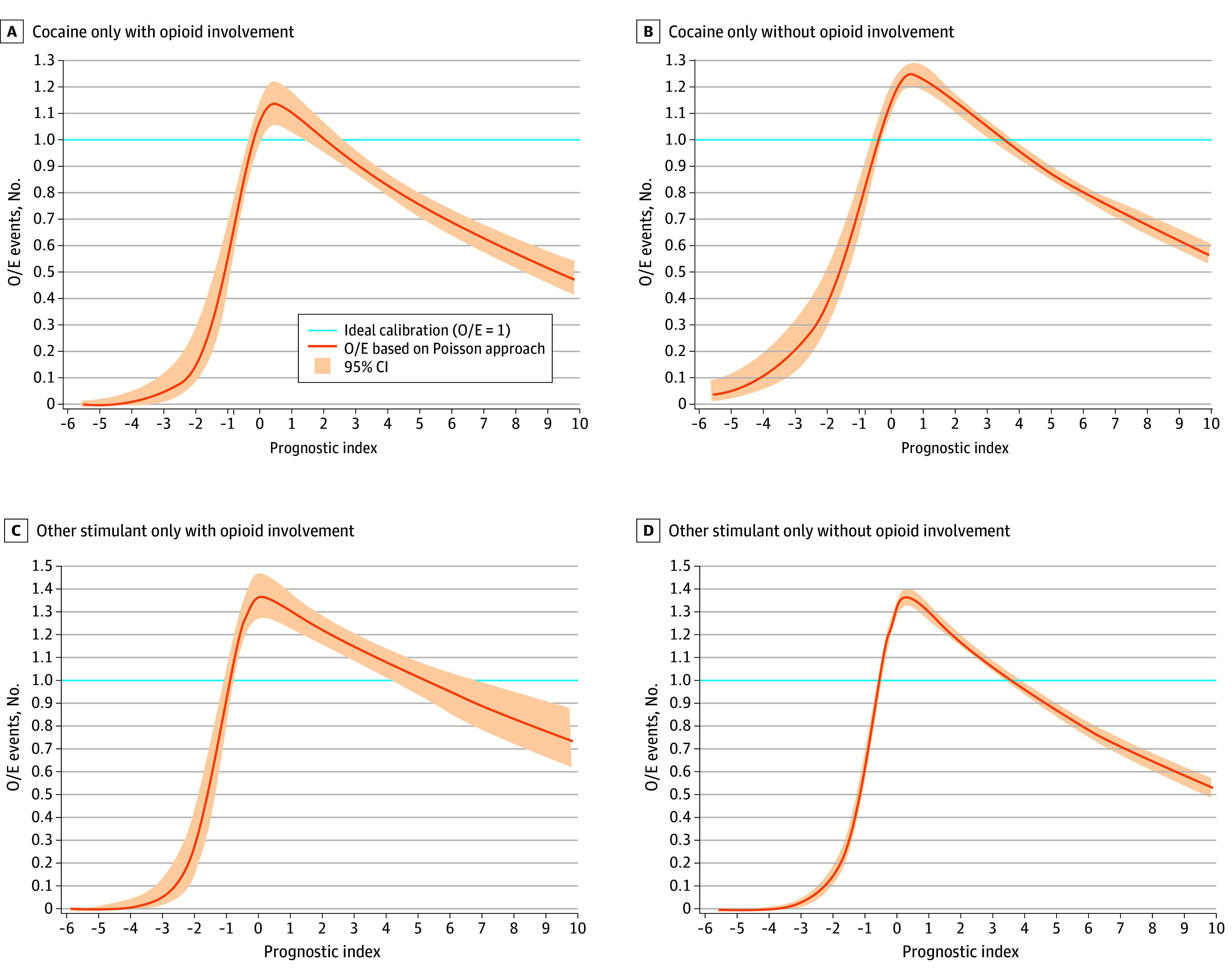 Stimulant Overdose Prediction Model for Medicaid-Insured Persons.