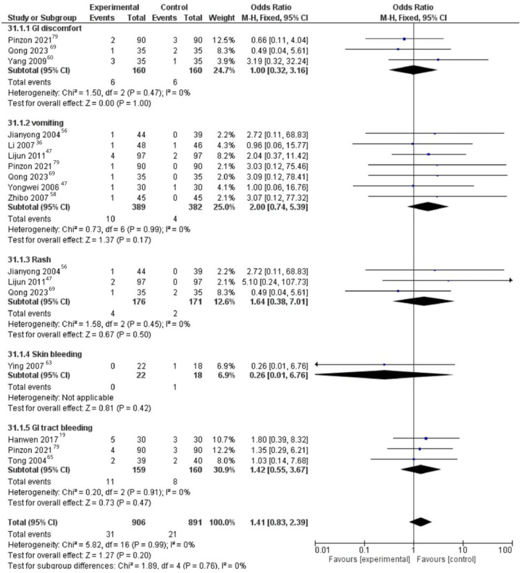Therapeutic Potential of Lumbrokinase in Acute Ischemic Stroke: A Meta-Analysis of Efficacy and Safety.