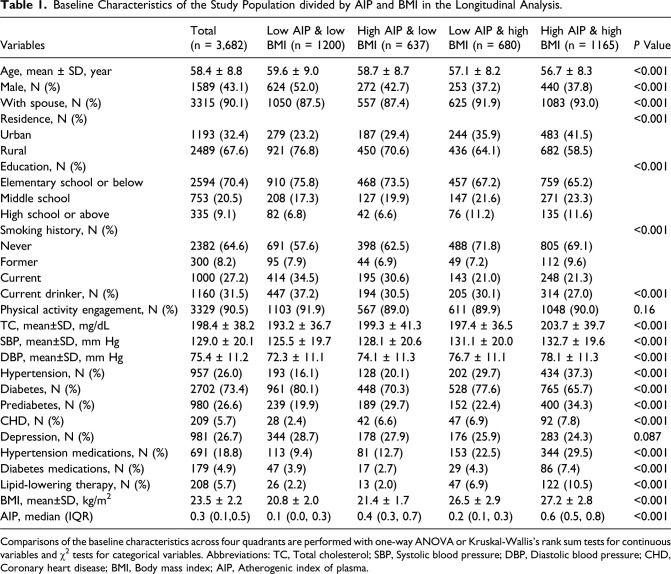 Combined effect of body mass index and atherogenic index of plasma on risk of stroke among individuals with abnormal glucose metabolism: Evidence from the China health and retirement longitudinal study.