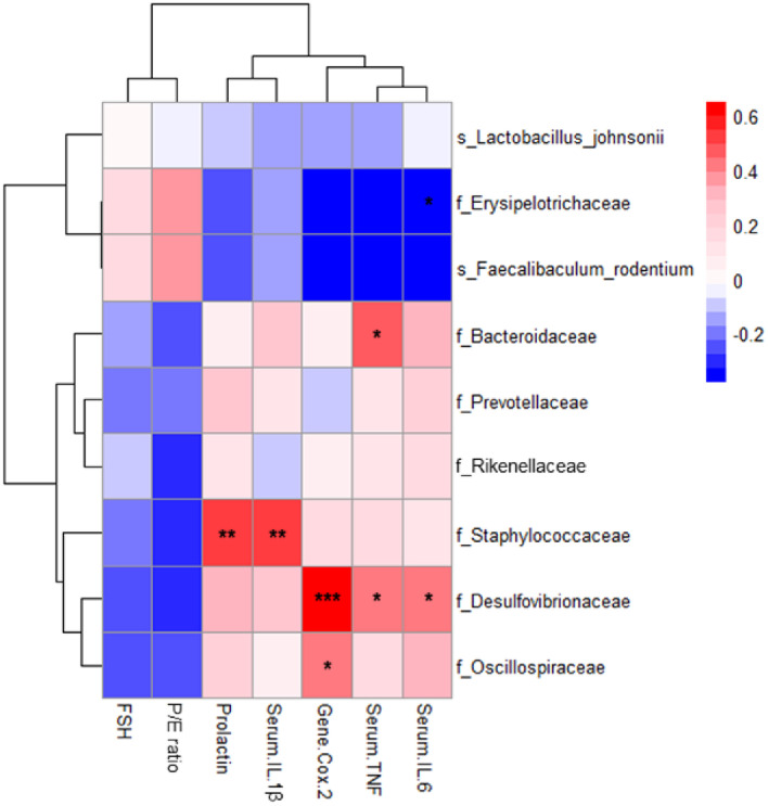 A Mechanistic Study of <i>Lactobacillus helveticus</i> HY7801 and Its Extracellular Vesicles in Premenstrual Syndrome: Role of Gut Microbiota and Hormonal Modulation.