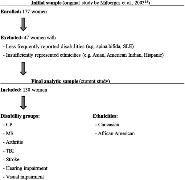 Profiling abuse and neglect of women with disabilities: a step towards prevention of mistreatment of vulnerable populations.