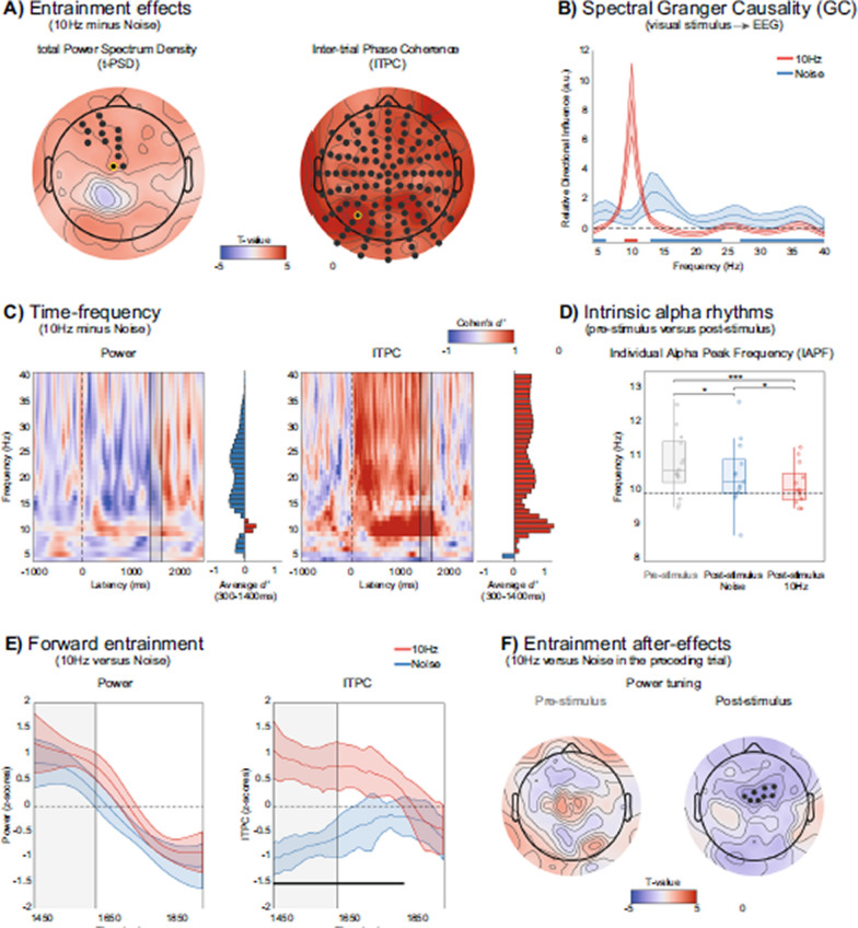 Correction: Spectral tuning and after‑effects in neural entrainment.