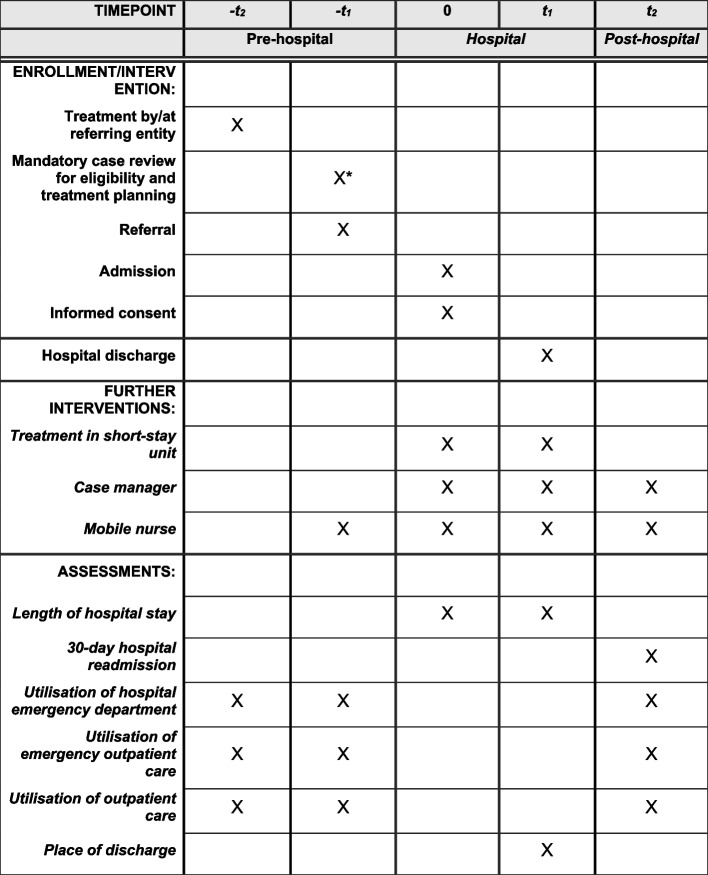 A cross-sectoral, short-stay hospital model in general medicine (STATAMED): study protocol for a cluster-randomised, stepped-wedge controlled trial.