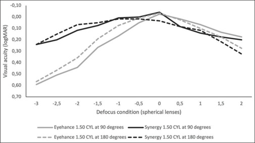 Comparison of tolerance to induced astigmatism in pseudophakic eyes implanted with dual-technology diffractive IOL and enhanced monofocal IOL.