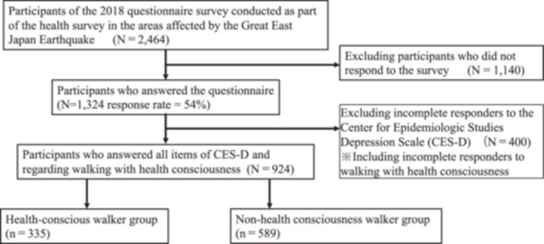 Associations between depressive symptoms and frequency, intensity, duration, and style of walking in survivors of the Great East Japan Earthquake.