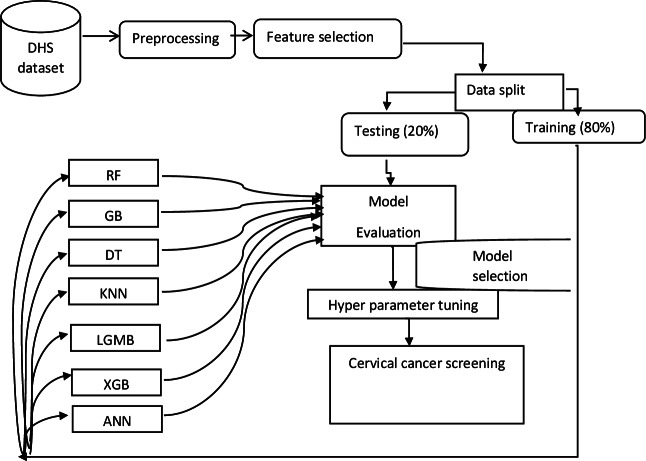 Identifying Predictors of Cervical Cancer Screening Uptake in Sub-Saharan Africa Using Machine Learning: Cross-Sectional Study.
