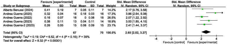Effects of transcranial alternating current stimulation on neurophysiologic motor function in Parkinson's patients: a systematic review and meta-analysis.
