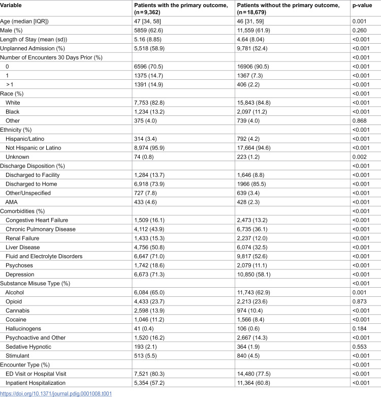 Integrating multiple data sources to predict all-cause readmission or mortality in patients with substance misuse.