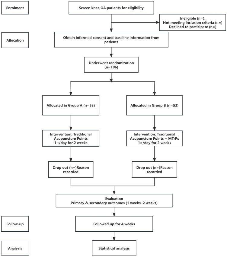 Acupuncture at Myofascial Trigger Points Versus Conventional Acupuncture for Knee Osteoarthritis: A Protocol for a Randomized Controlled Trial.