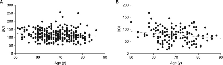 Influence of bladder outlet obstruction on age-related changes in male bladder contractility.