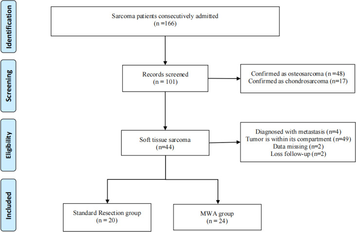 Limb-sparing surgery combined with local inactivation by ablation improves local control in soft-tissue sarcomas : a comparative study with long-term follow-up.