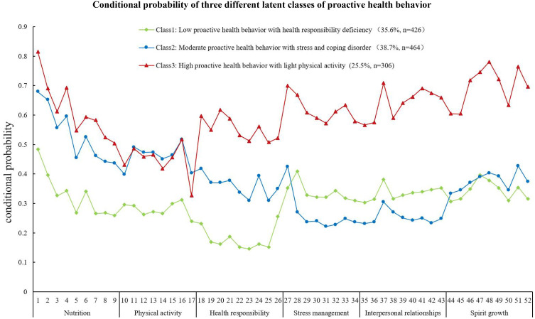 Identification of Proactive Health Behavior Clusters in Atrial Fibrillation-Related Ischemic Stroke Patients: A Multi-Center Latent Class Analysis.