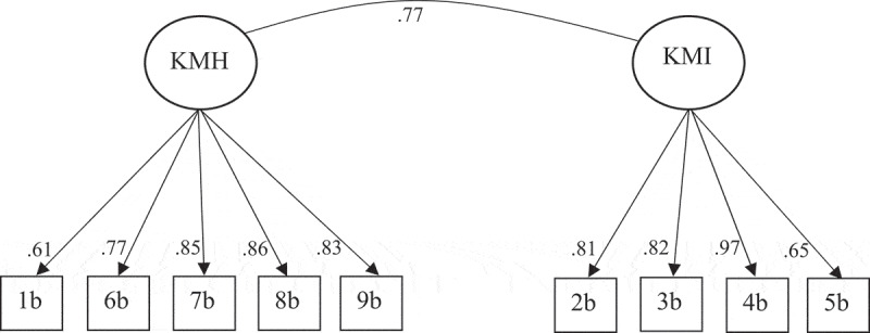 Australian validation of the Universal Mental Health Literacy Scale for Adolescents.