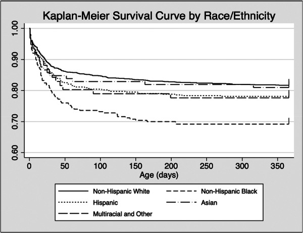 The Impact of Race and Ethnicity on Congenital Diaphragmatic Hernia 1-Year Mortality.