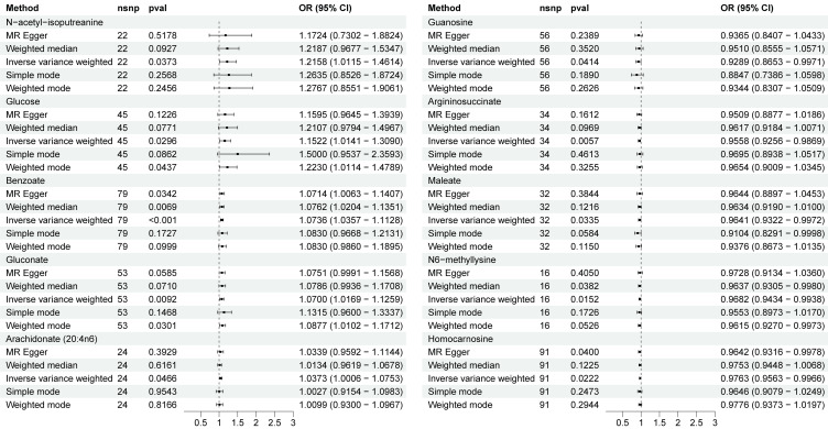 Causal Links Between Cerebrospinal Fluid Metabolites and Postpartum Depression: A Bidirectional Mendelian Randomization Study.