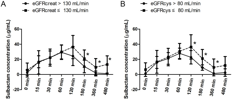 Sulbactam Concentration in Critically Ill Patients with Hospital-Acquired Pneumonia: A Comparisons Stratified by Normal and Augmented Renal Clearance.