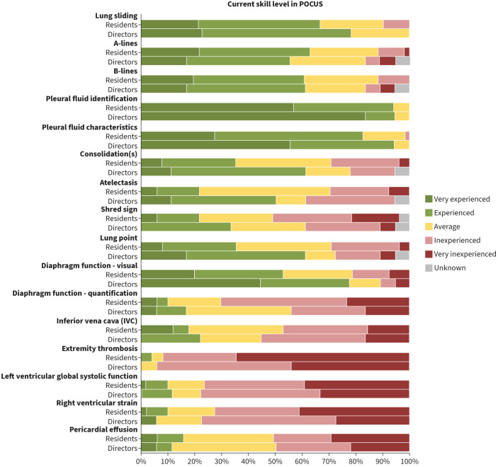 The current state of ultrasound training in pulmonary residency programmes in the Netherlands: an educational review.