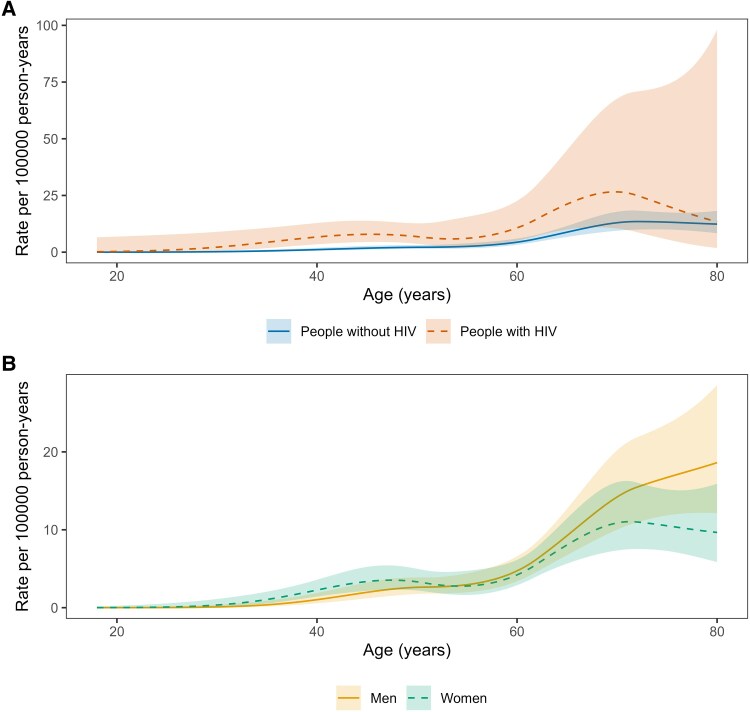 Anal Cancer Incidence Rates Among Men and Women With and Without HIV in South Africa.