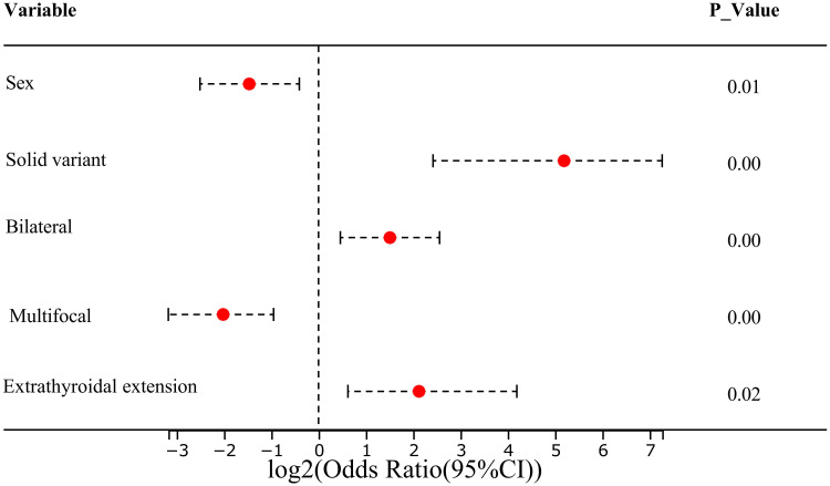 Predicting Distant Metastasis in Papillary Thyroid Carcinoma: A Postoperative Nomogram Integrating Sex, Histology, Bilaterality, and Extrathyroidal Extension.