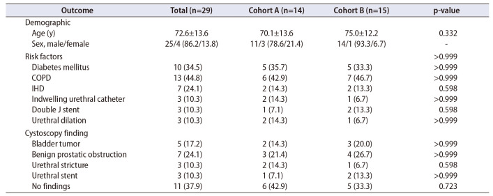 Antibiotic prophylaxis in ambulatory cystoscopy: Challenging its role even in high-risk patients-prospective observational study.