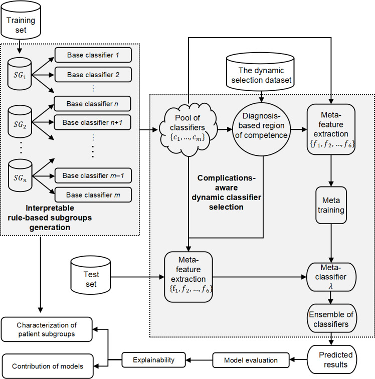 Predicting Unplanned Readmission Risk in Patients With Cirrhosis: Complication-Aware Dynamic Classifier Selection Approach.