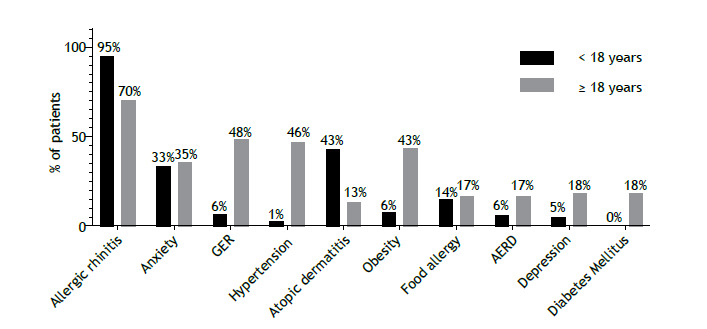 Baseline characteristics of patients from the Brazilian Severe Asthma Registry: the REBRAG study.