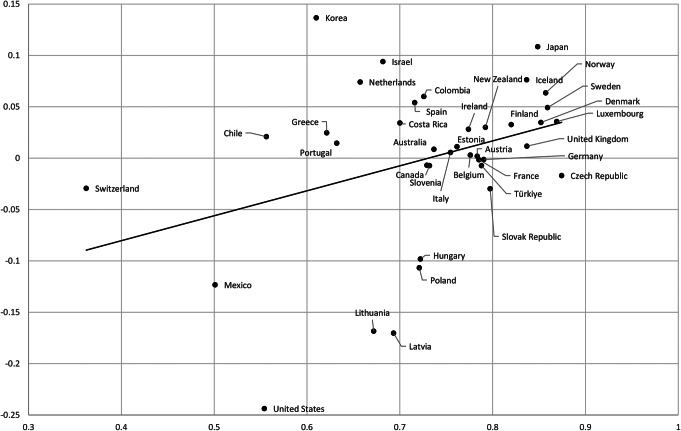 Public versus private healthcare systems in the OECD area- a broad evaluation of performance.
