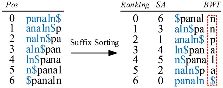 Panaln: indexing pangenome for read alignment.