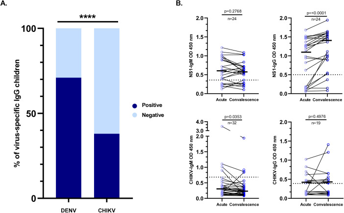 Clinical, virological, and antibody profiles of overlapping dengue and chikungunya virus infections in children from southern Colombia.
